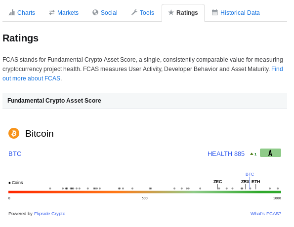 Coinmarketcap adds new “letter grade” rating system Coinmarketcap adds new “letter grade” rating system