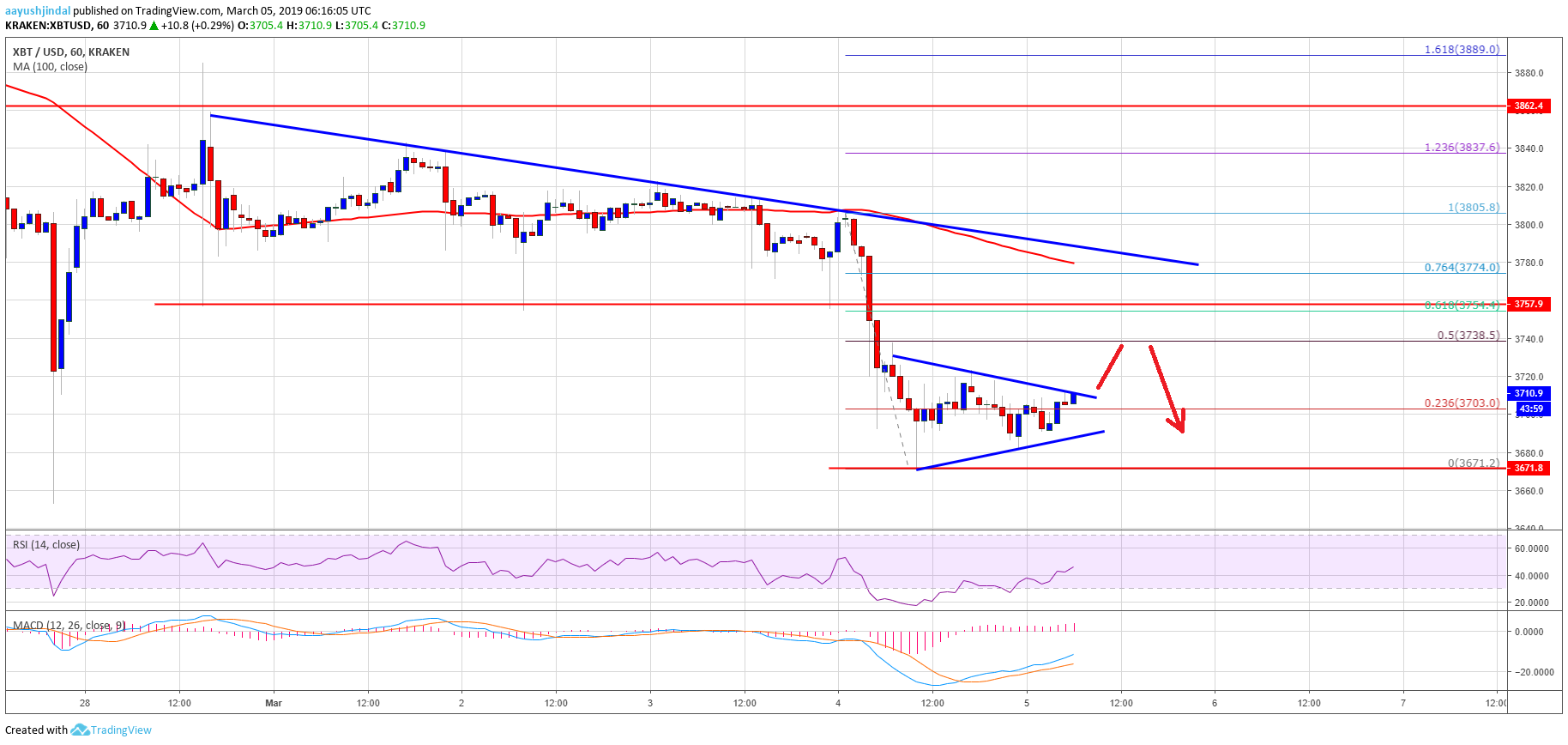 Bitcoin price watch: btc trend overwhelmingly bearish below $3,760 Bitcoin price analysis btc chart