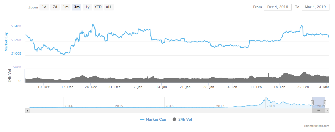 Is crypto on the decline? Is crypto on the decline?
