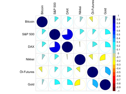 Krypto- und traditionelle märkte – öl überholt bitcoin Krypto- und traditionelle märkte – öl überholt bitcoin