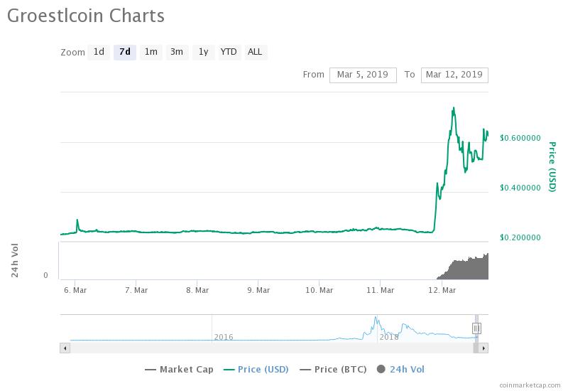 This cryptocurrency surged 200% after a good old pump from mastercard This cryptocurrency surged 200% after a good old pump from mastercard