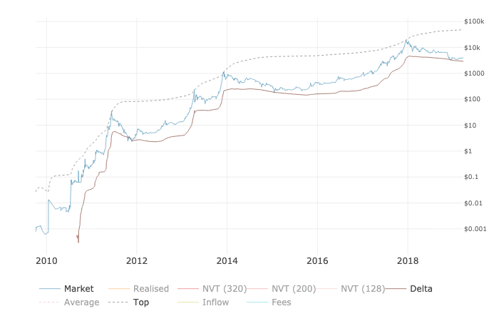 Top cap and delta cap: new metrics for spotting bitcoin price trend reversals Top cap and delta cap: new metrics for spotting bitcoin price trend reversals