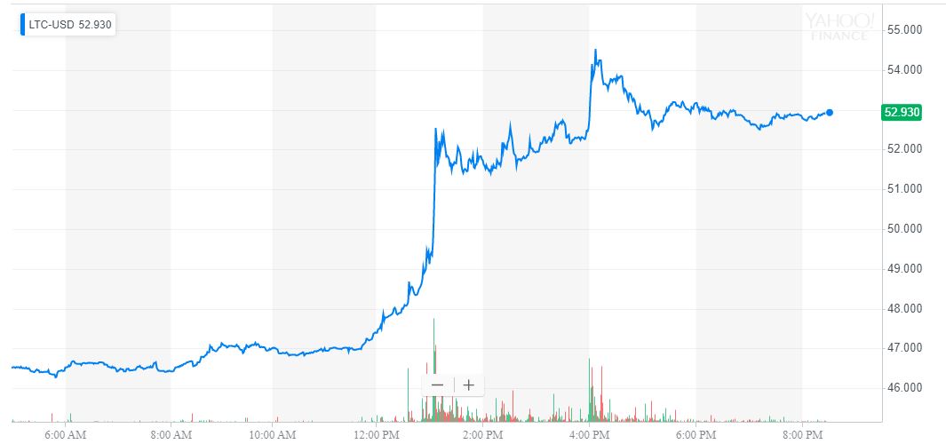 $6 billion crypto surge propels bitcoin toward key hurdle Litecoin price