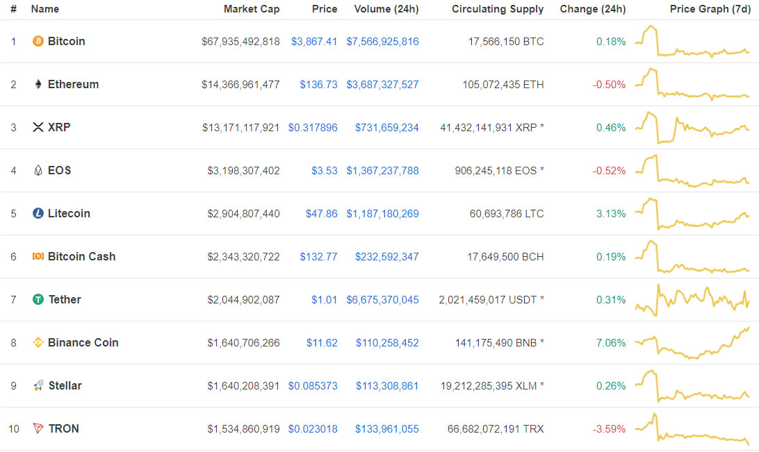 Crypto market wrap: bnb flippening as binance coin jumps tron, stellar next Crypto market wrap: bnb flippening as binance coin jumps tron, stellar next