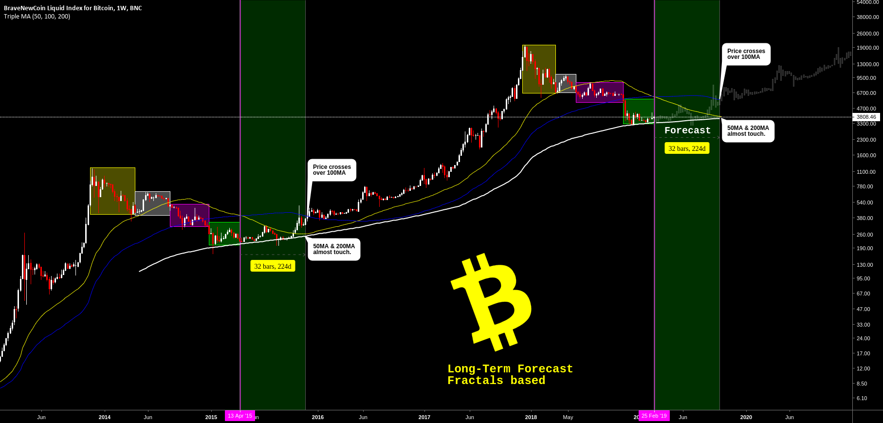 Bitcoin(1w) long-term forecast using fractals + moving averages. Bitcoin(1w) long-term forecast using fractals + moving averages.