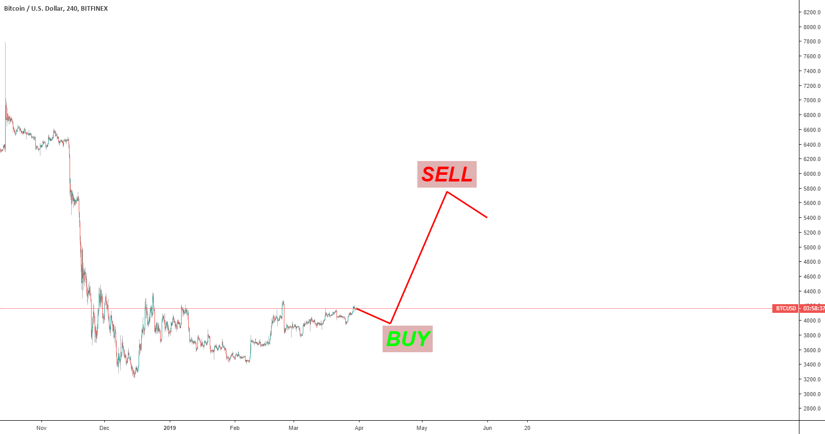 Bitcoin +50% Bitcoin +50%