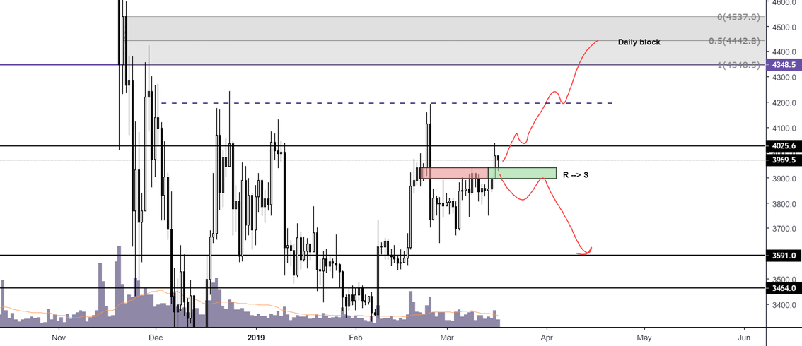 Bitcoin overview - 17. 03. 2019 #tatip #btc #bitcoin Bitcoin overview - 17. 03. 2019 #tatip #btc #bitcoin