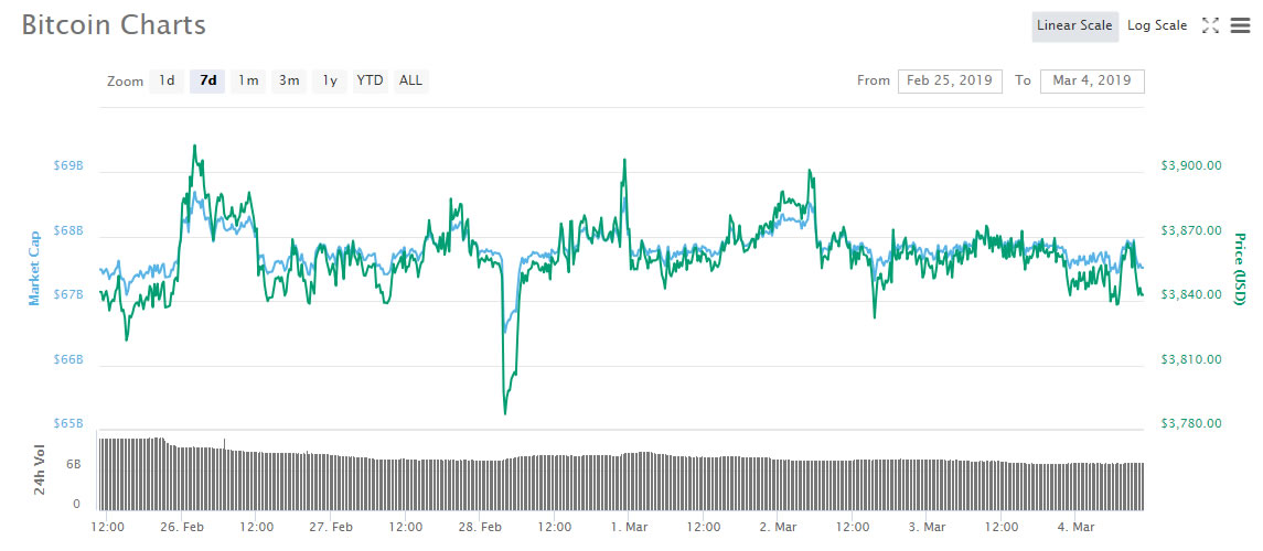 Could the indecisiveness of bitcoin lead to massive crypto markets dump this week? Could the indecisiveness of bitcoin lead to massive crypto markets dump this week?