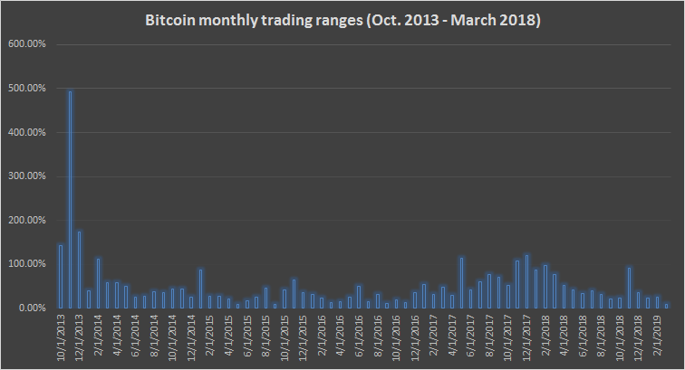 Low volatility in bitcoin (btc) markets historically preceded crypto rallies Low volatility in bitcoin (btc) markets historically preceded crypto rallies