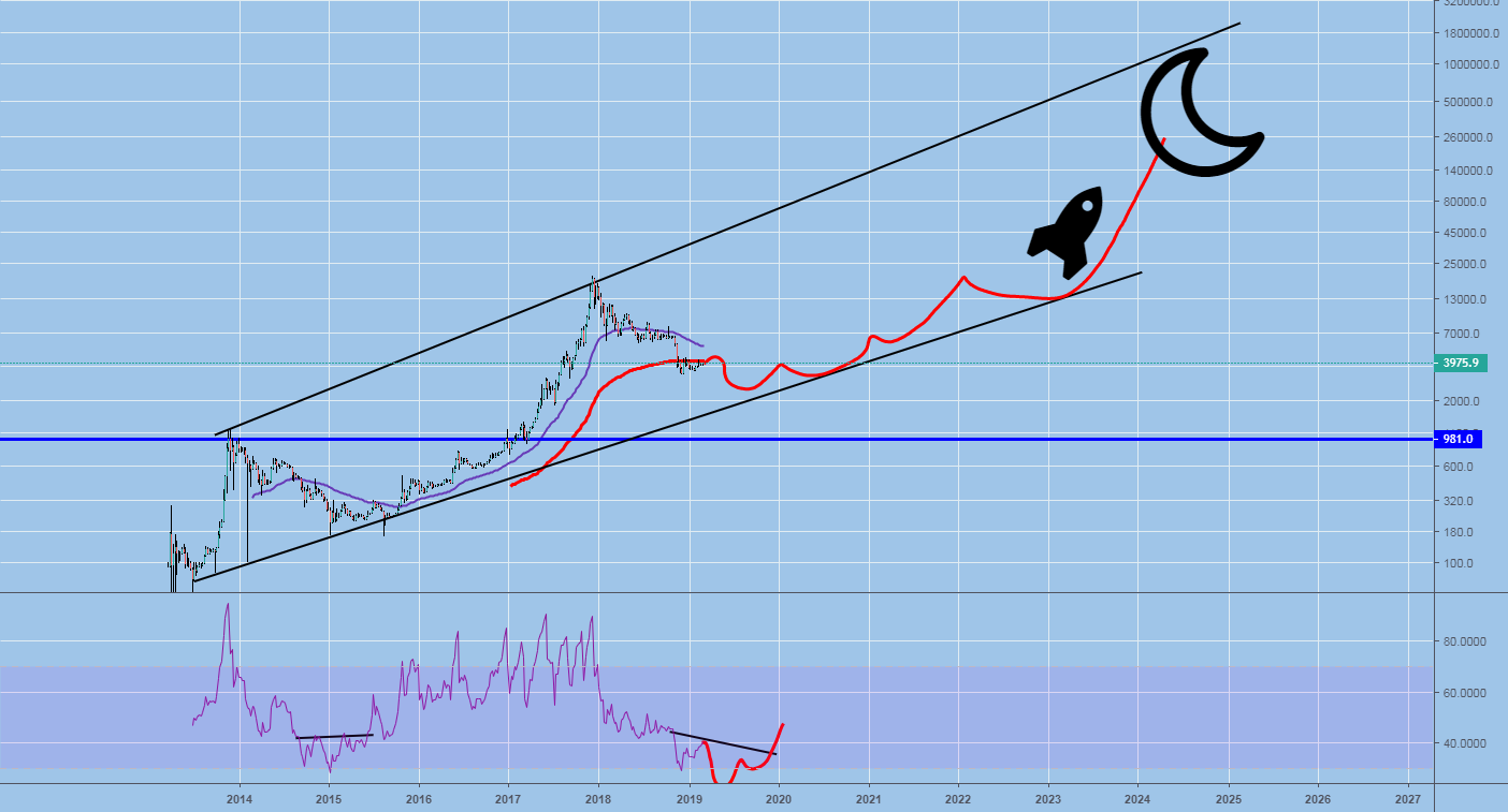 Bitcoin to the moon but not yet Bitcoin to the moon but not yet