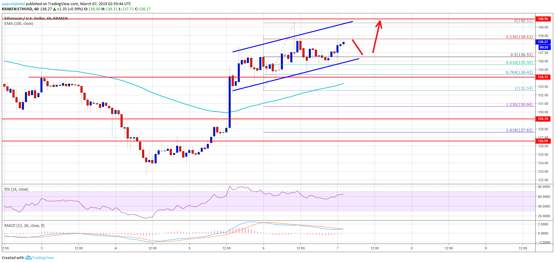 Ethereum price analysis: eth signaling bullish continuation above $140 Ethereum price analysis eth chart