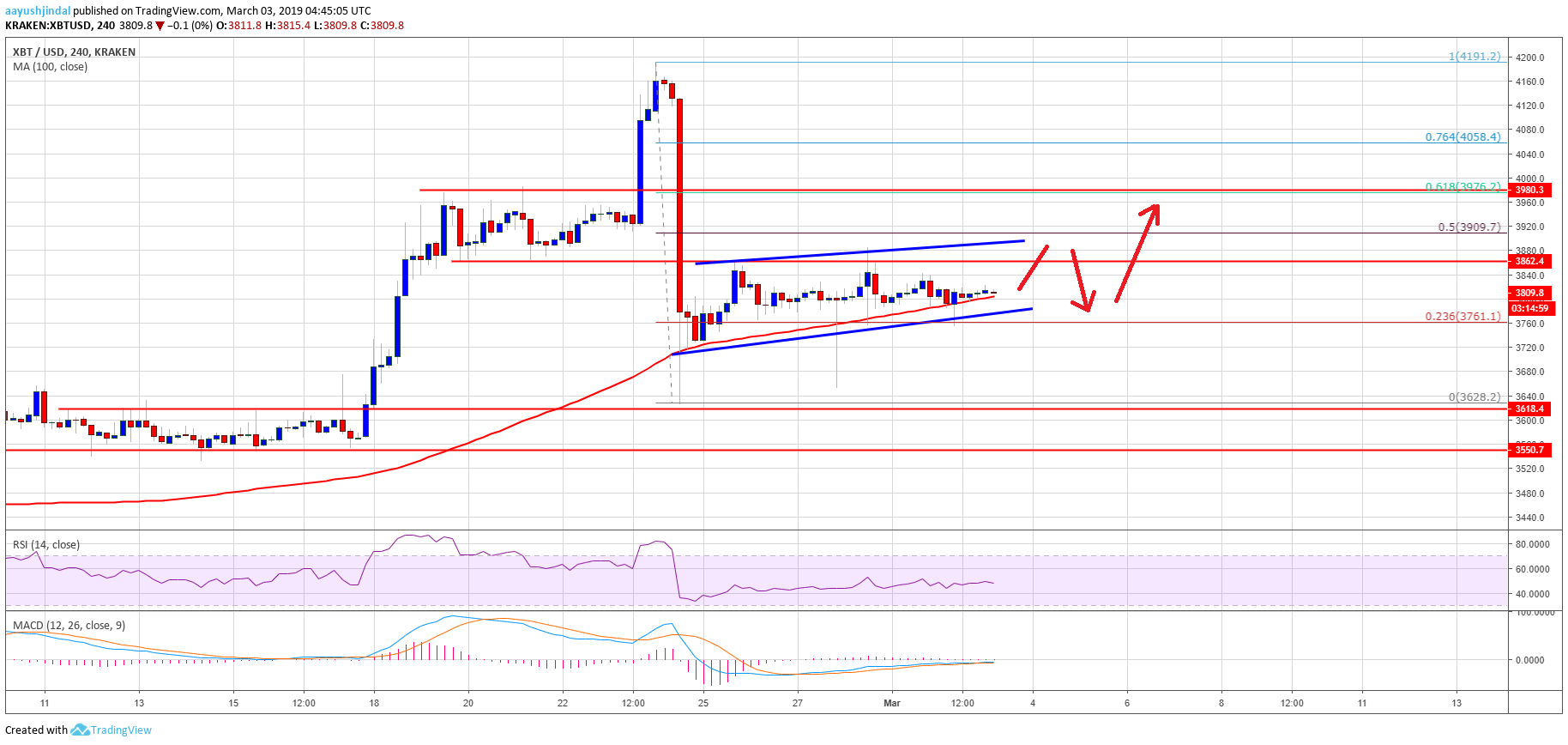 Bitcoin price weekly analysis: cautiously bullish btc, $3,900 presents resistance Bitcoin price analysis btc chart