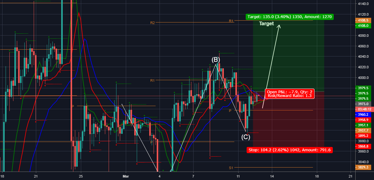 Potential bullish play for bitcoin Potential bullish play for bitcoin
