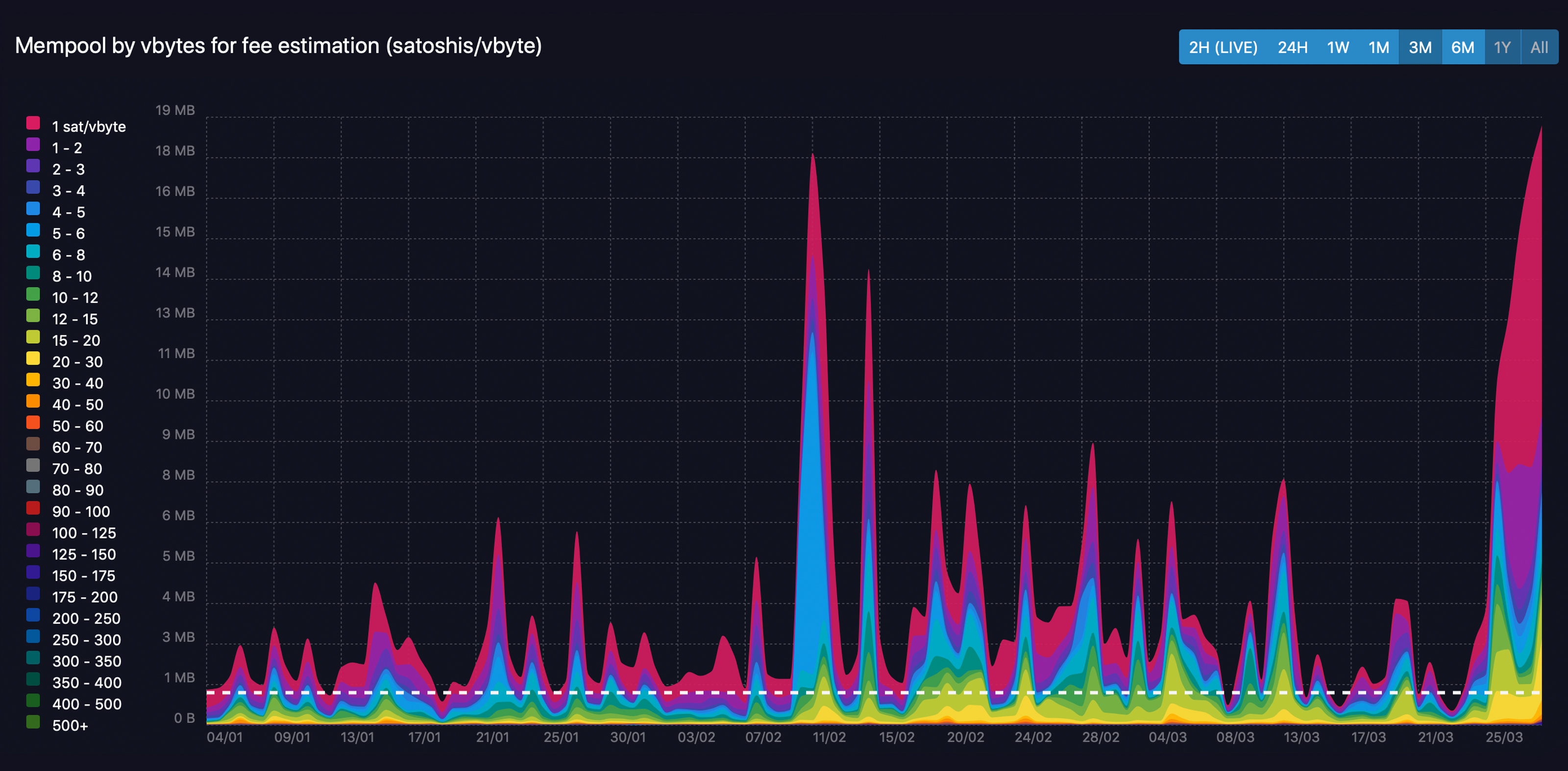 Mempool ‘spam’ and rising fees: the consequences of veriblock’s mainnet launch Mempool ‘spam’ and rising fees: the consequences of veriblock’s mainnet launch