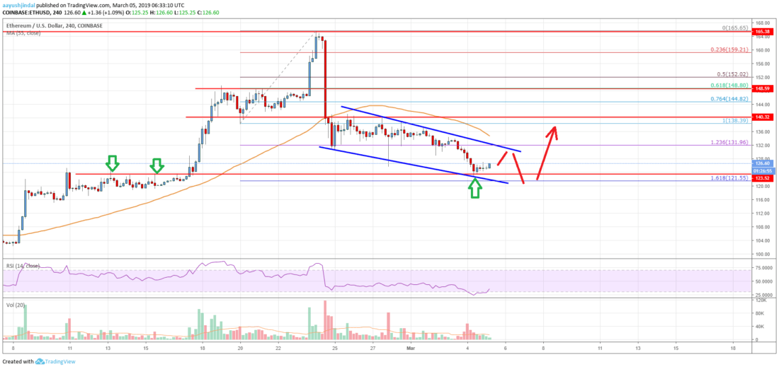 Ethereum price analysis: risk of bounce grows in eth Ethereum price analysis eth chart