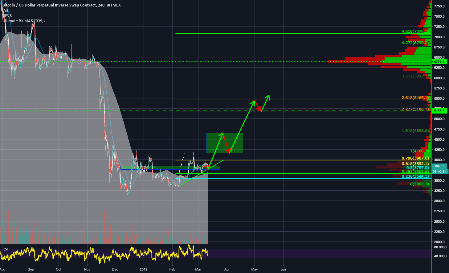 Bitcoin buy zone incoming Bitcoin buy zone incoming