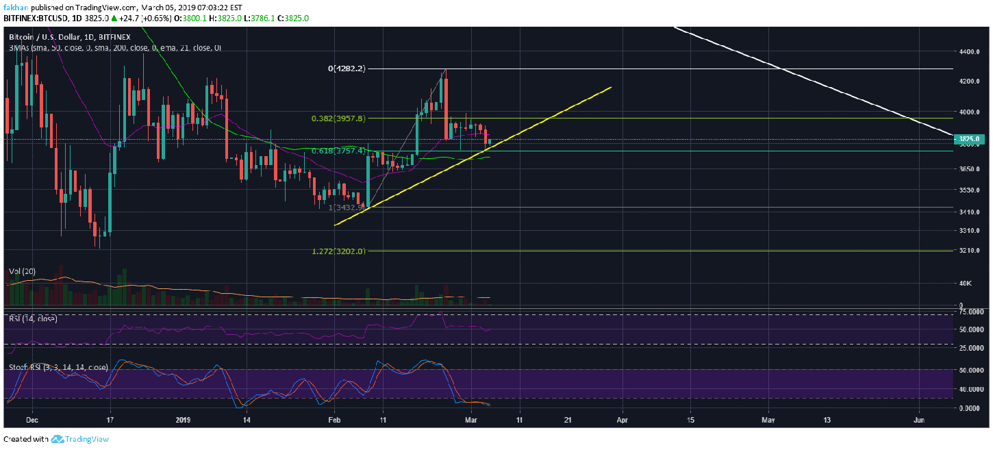 Bitcoin (btc) finally ready for a rally past $4,000 as bulls step up Bitcoin (btc) finally ready for a rally past $4,000 as bulls step up