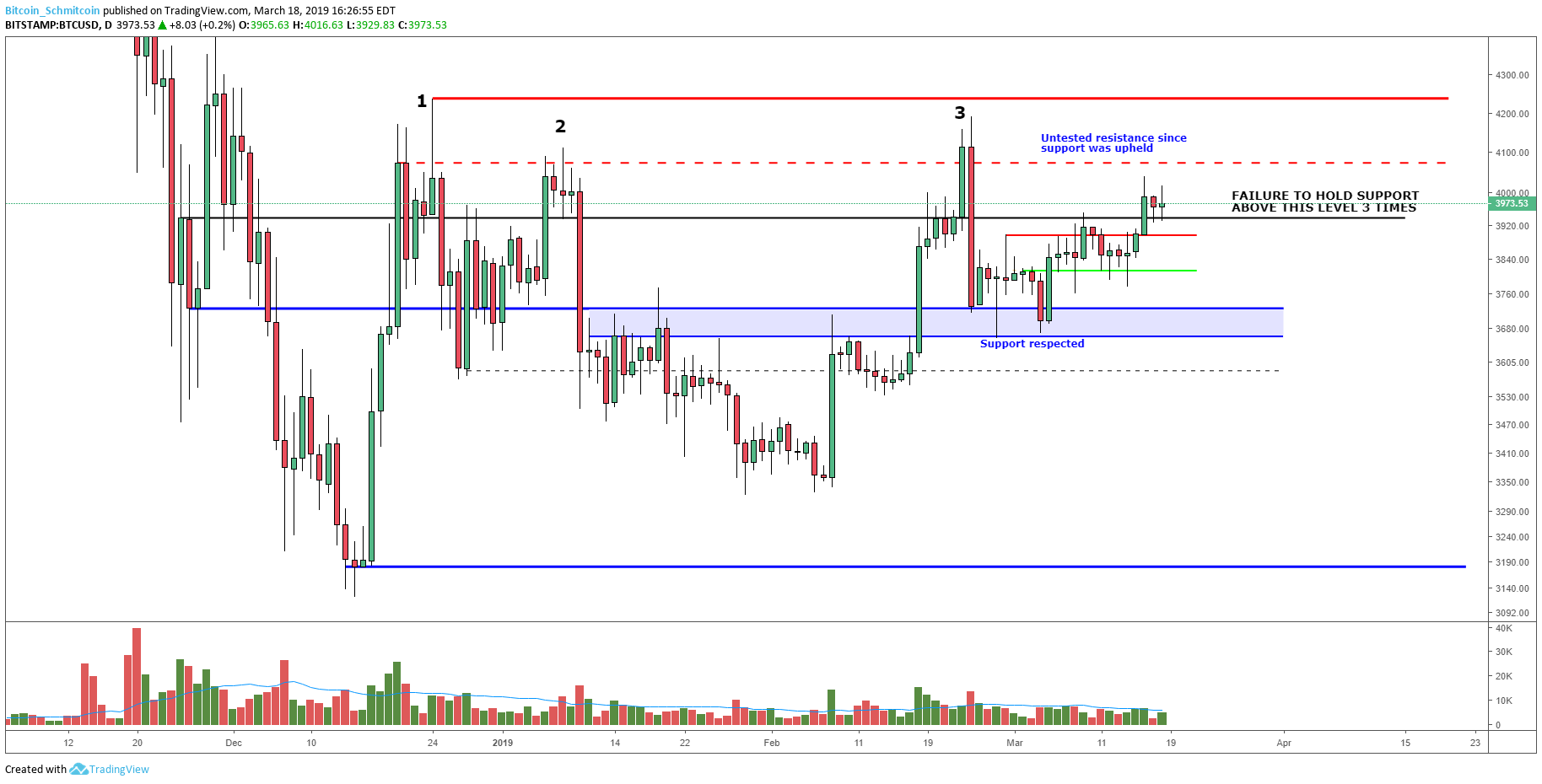 Bitcoin price analysis: slow grind could lead to short squeeze Figure_1. Png