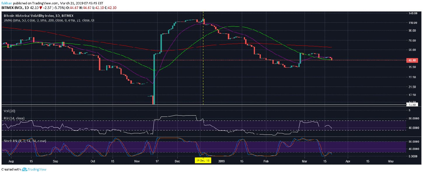Bitcoin (btc) traders concerned as volatility continues to decline Bitcoin (btc) traders concerned as volatility continues to decline