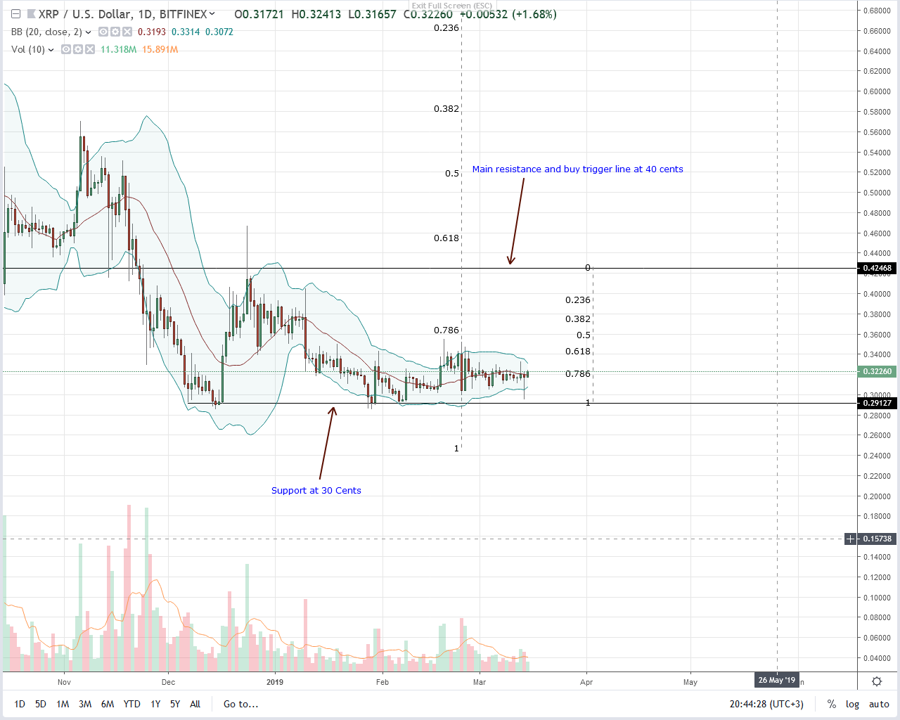 Ripple (xrp) bb squeeze hints of undervaluation and demand Ripple (xrp) bb squeeze hints of undervaluation and demand