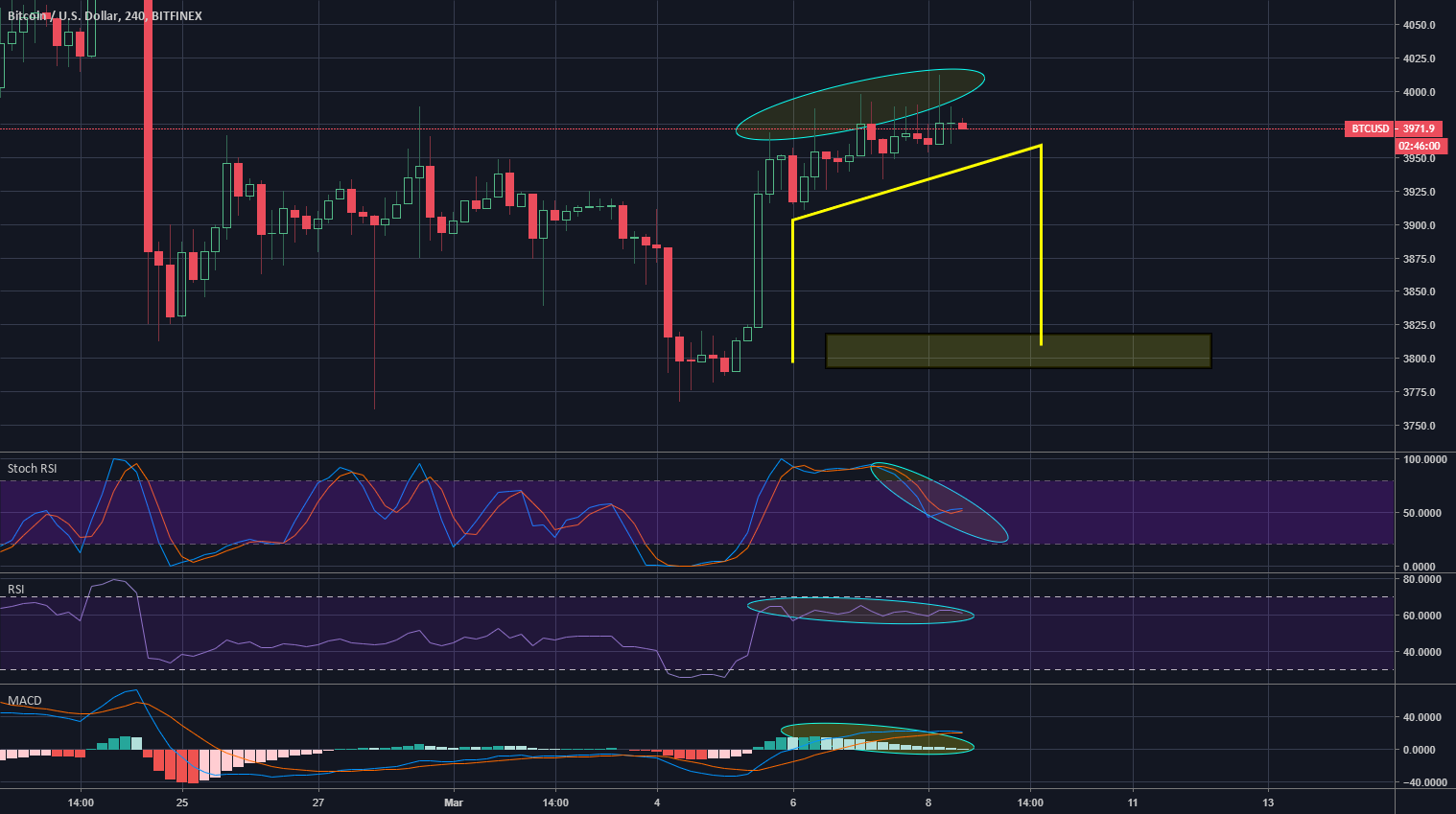 Divergence everywhere for bitcoin btc! Divergence everywhere for bitcoin btc!