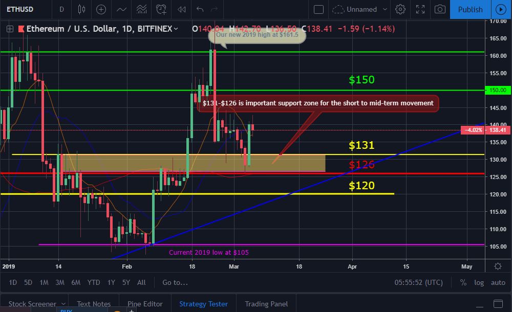 Bitcoin and ether market update: march 6, 2019 Eth price movement chart