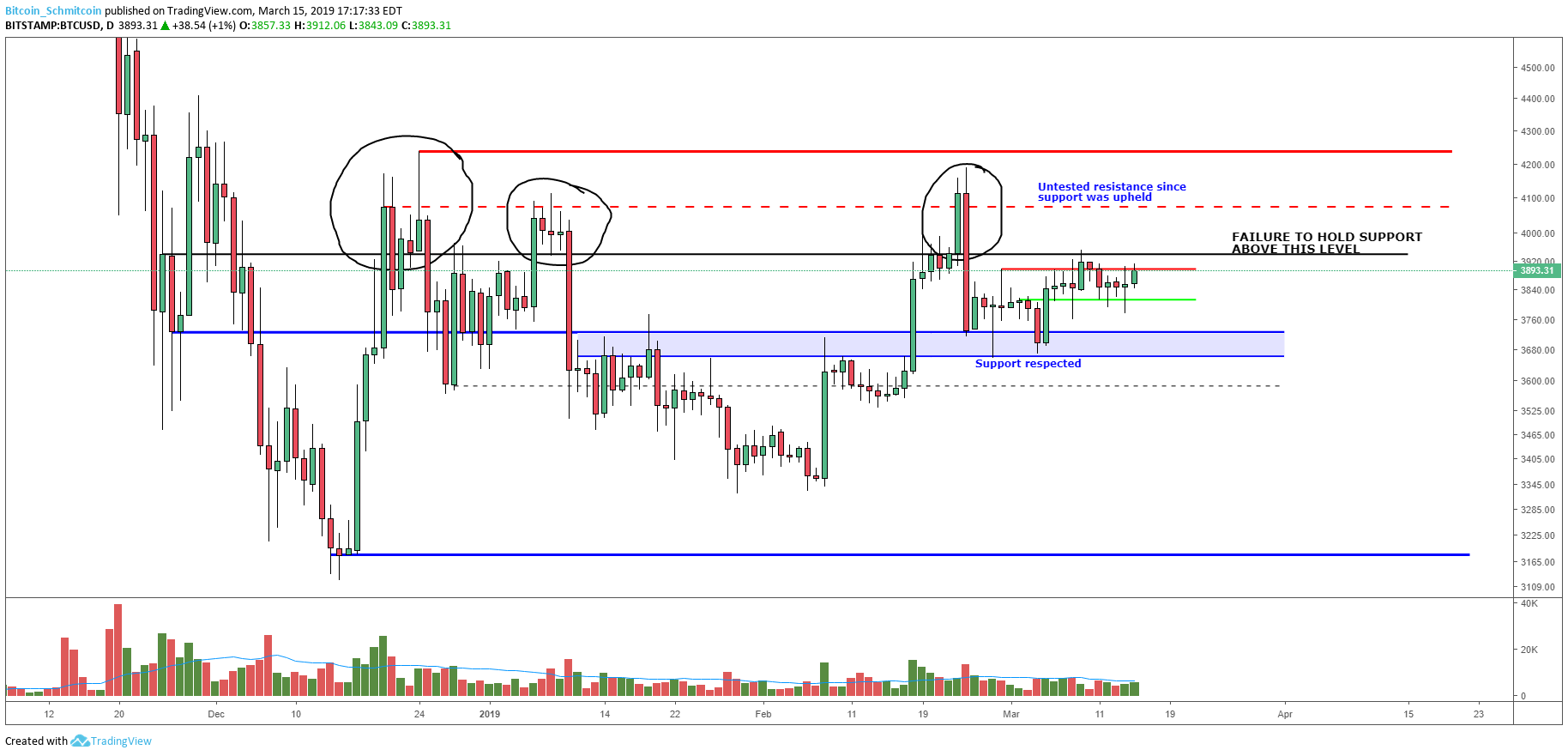 Bitcoin price analysis: could three times be the charm for this resistance level? Figure_2 (2). Png