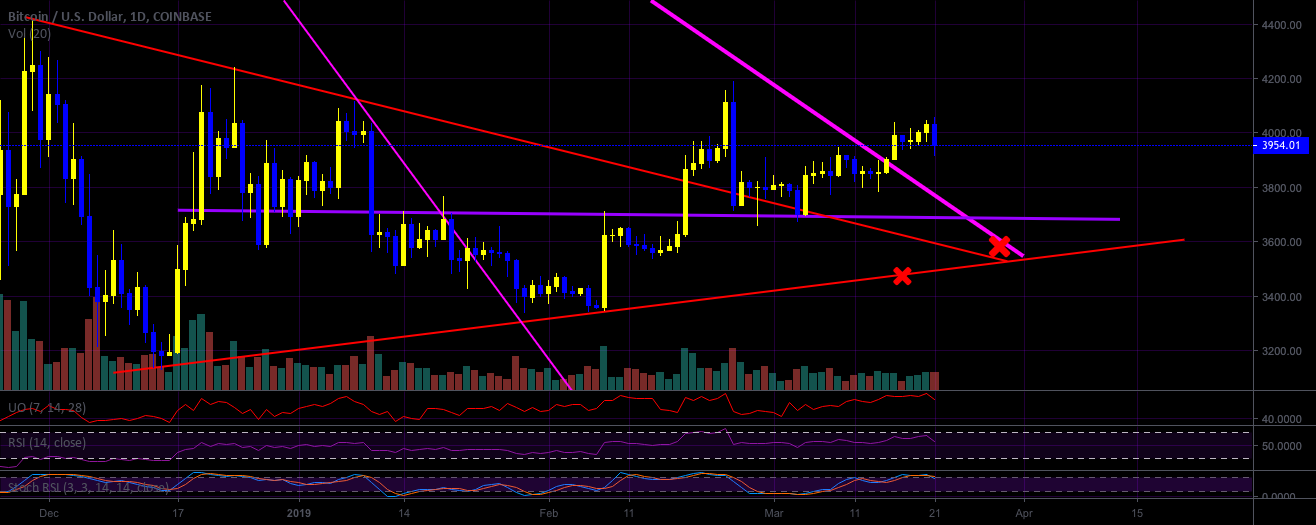 Bitcoin fails at our final linear resistance - what to expect Bitcoin fails at our final linear resistance - what to expect