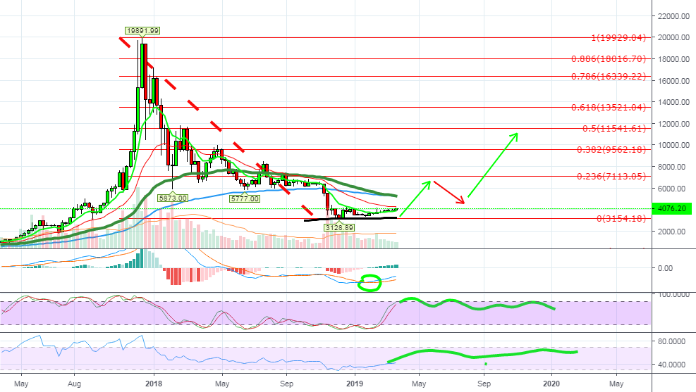 Weekly btc very possible long to 11-12k 3rd or 4th quarter 2019 Weekly btc very possible long to 11-12k 3rd or 4th quarter 2019