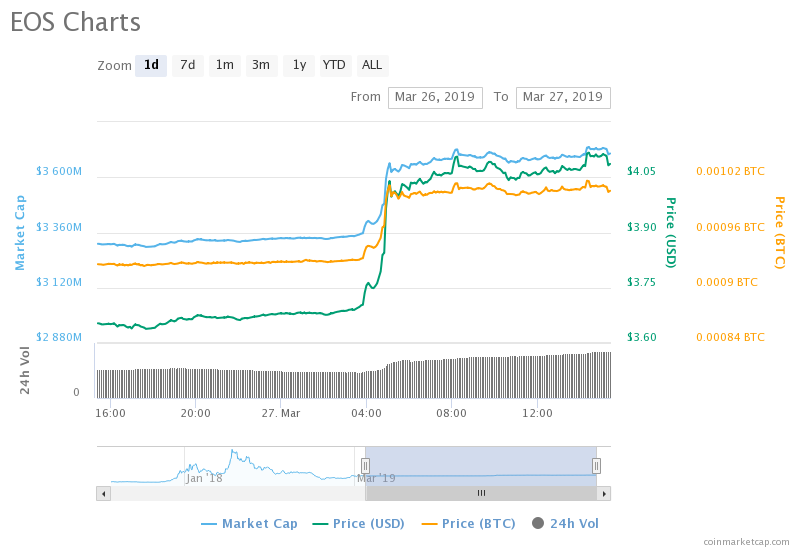 Eos price trending in green following 11. 92% surge – can it rise more? Eos price trending in green following 11. 92% surge – can it rise more?