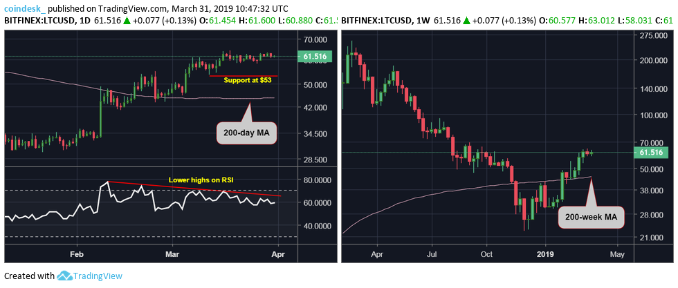Up 100%: litecoin price sets q1 performance record Up 100%: litecoin price sets q1 performance record
