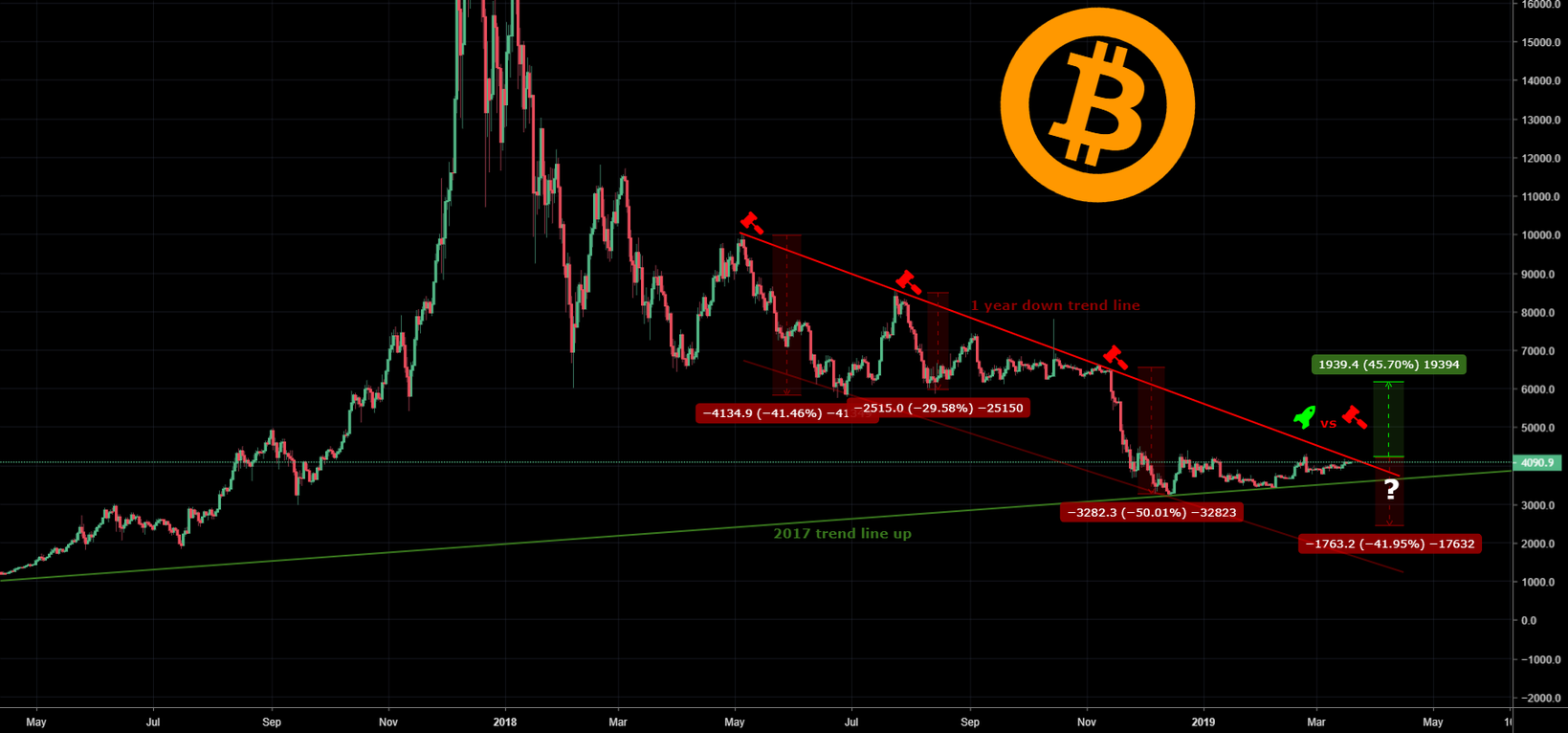 Where bitcoin will go this time.... Where bitcoin will go this time....