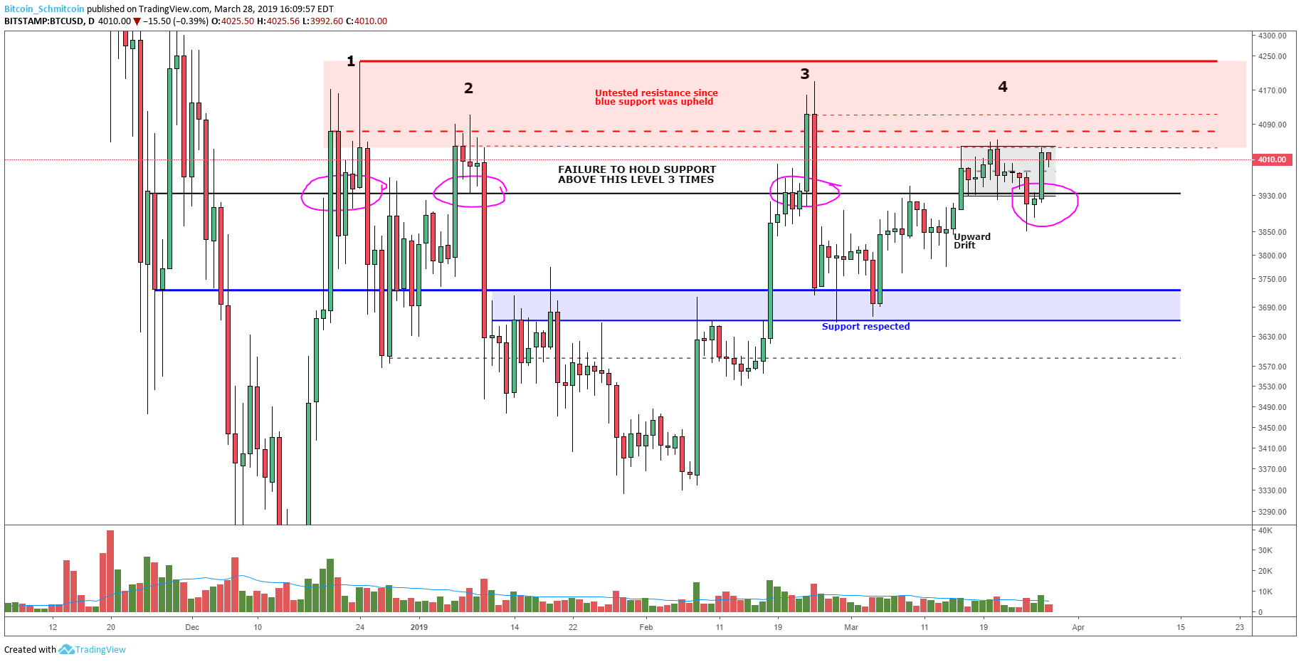 Bitcoin price analysis: upward drift continues following established macro support Figure_2 (16). Png