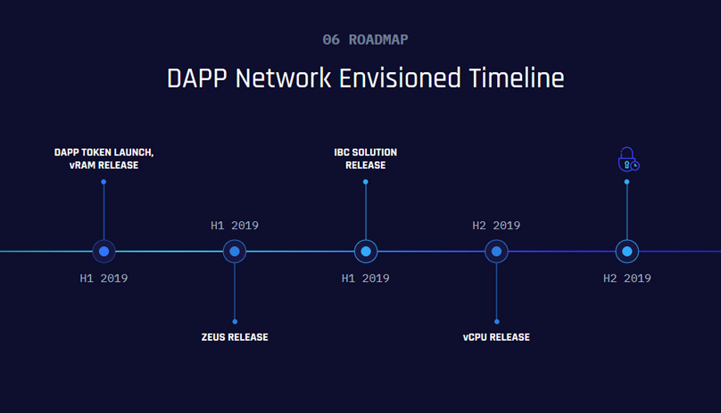 Liquidapps & the dapp network: promoting mass scale adoption of decentralized applications Roadmap