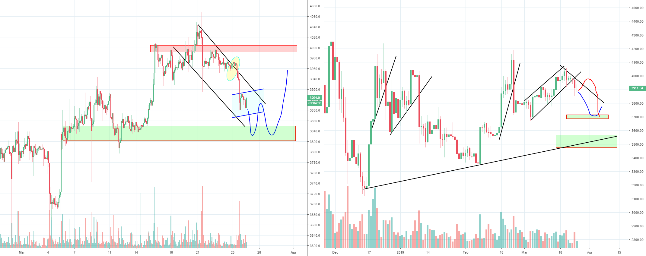 Bitcoin's support broke but no dump yet