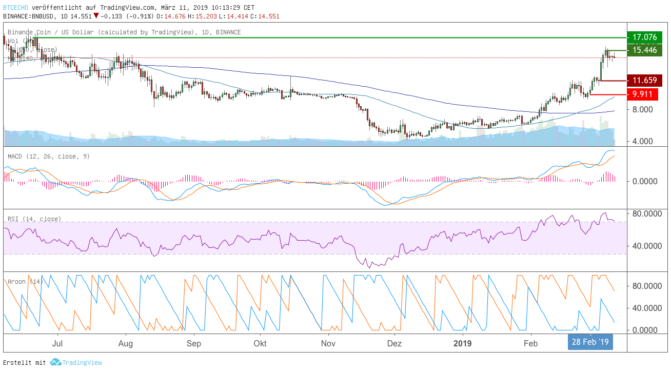 Altcoin-marktanalyse – binance coin und stellar marschieren weiter Altcoin-marktanalyse – binance coin und stellar marschieren weiter