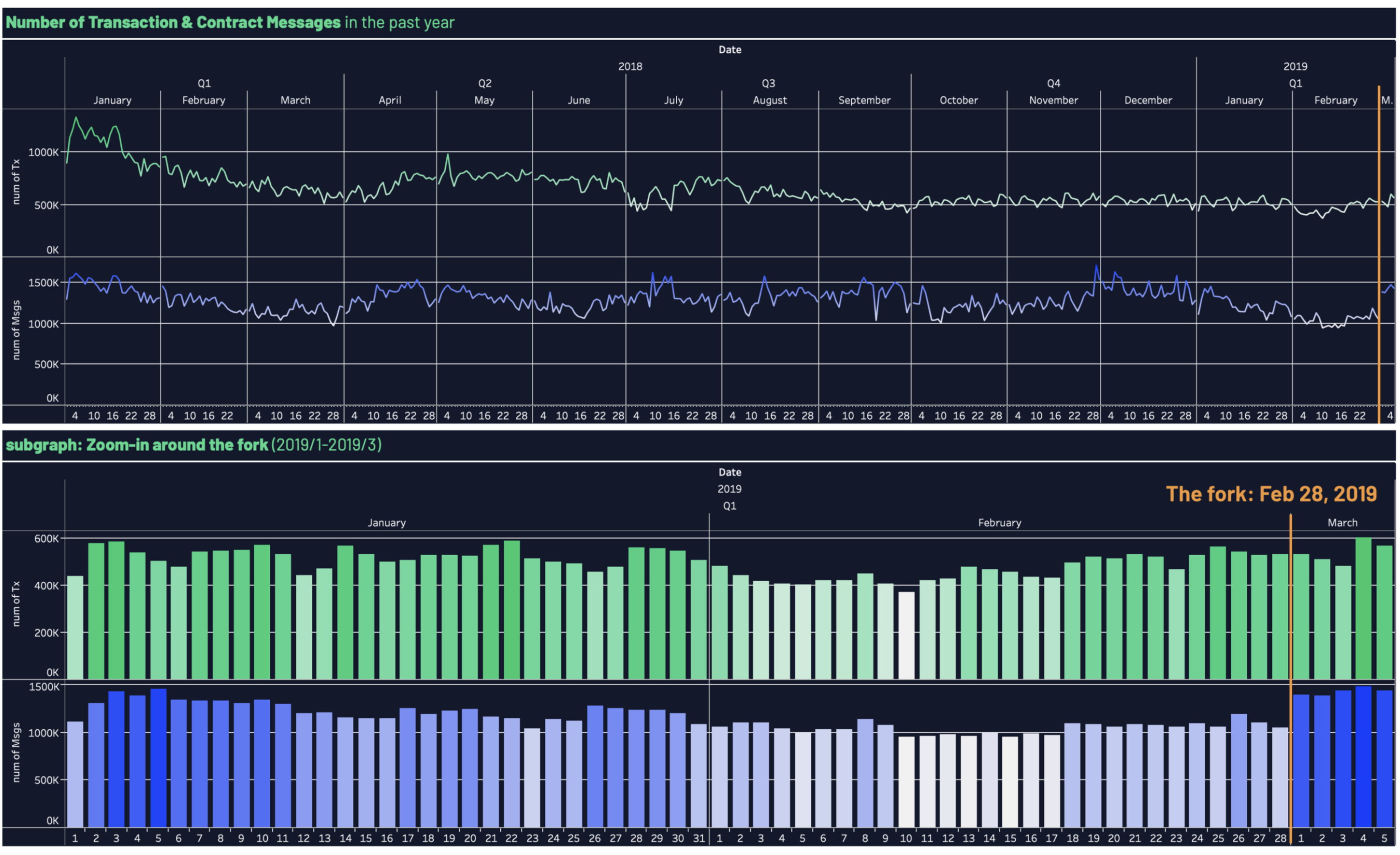 Ethereum block count spikes as difficulty bomb diffuses on schedule Ethereum block count spikes as difficulty bomb diffuses on schedule