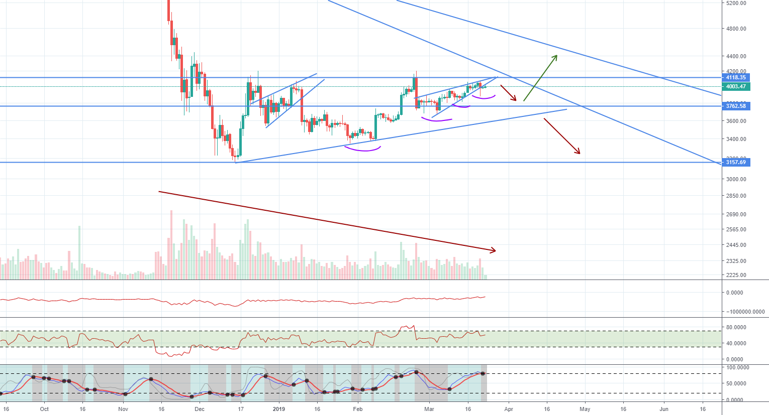 Bitcoin showing mixed signals - bulls vs bears Bitcoin showing mixed signals - bulls vs bears