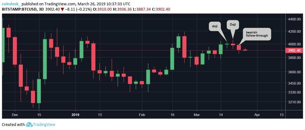 Bitcoin probes key price support below $3. 9k after range breakdown Bitcoin probes key price support below $3. 9k after range breakdown