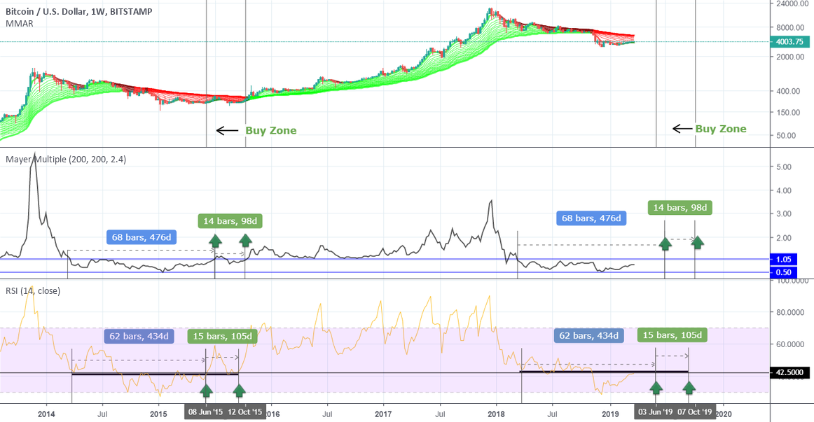 Bitcoin staging the final phase before the bull market