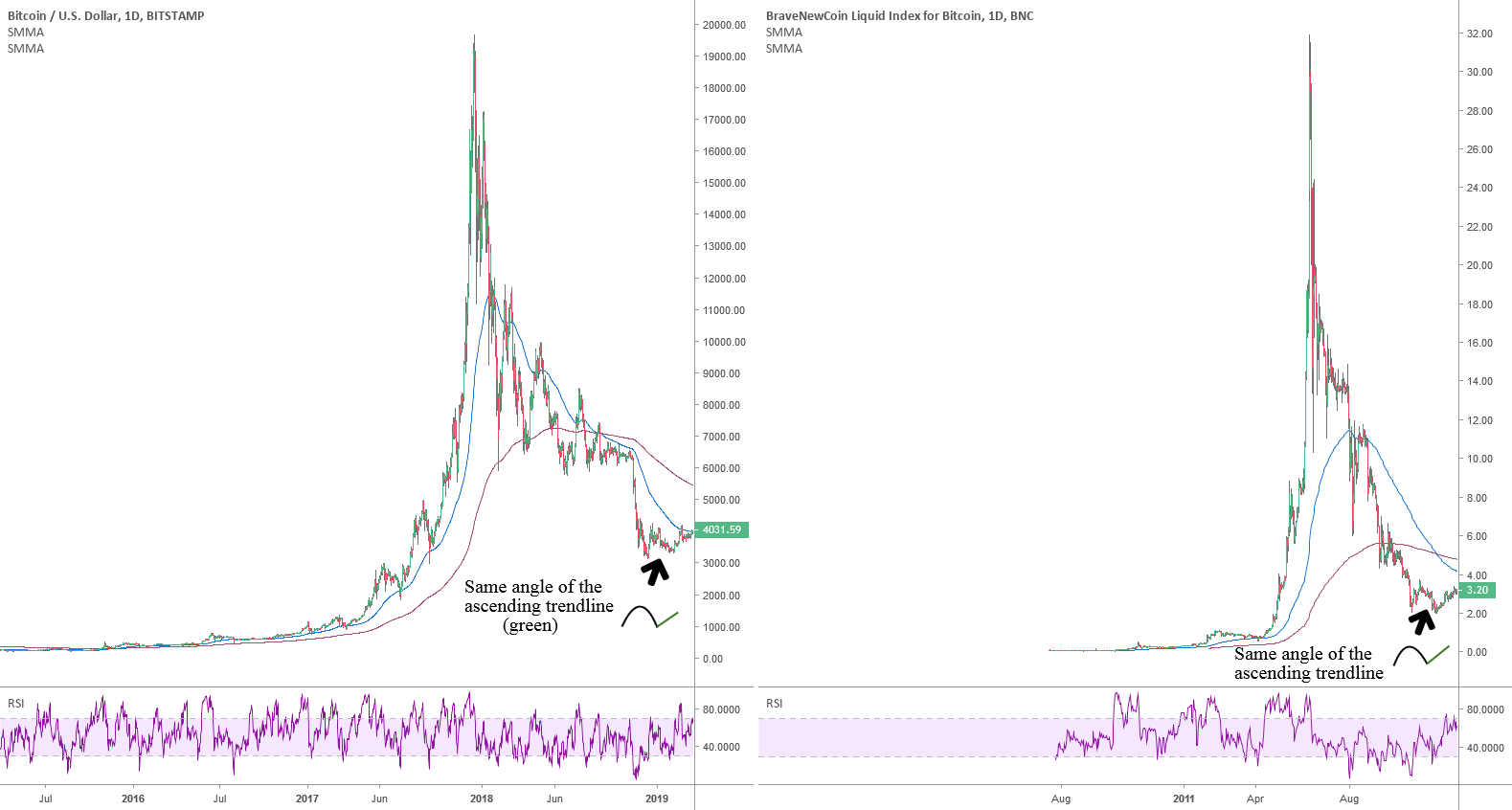 A very interesting pattern is developping in the bitcoin market A very interesting pattern is developping in the bitcoin market