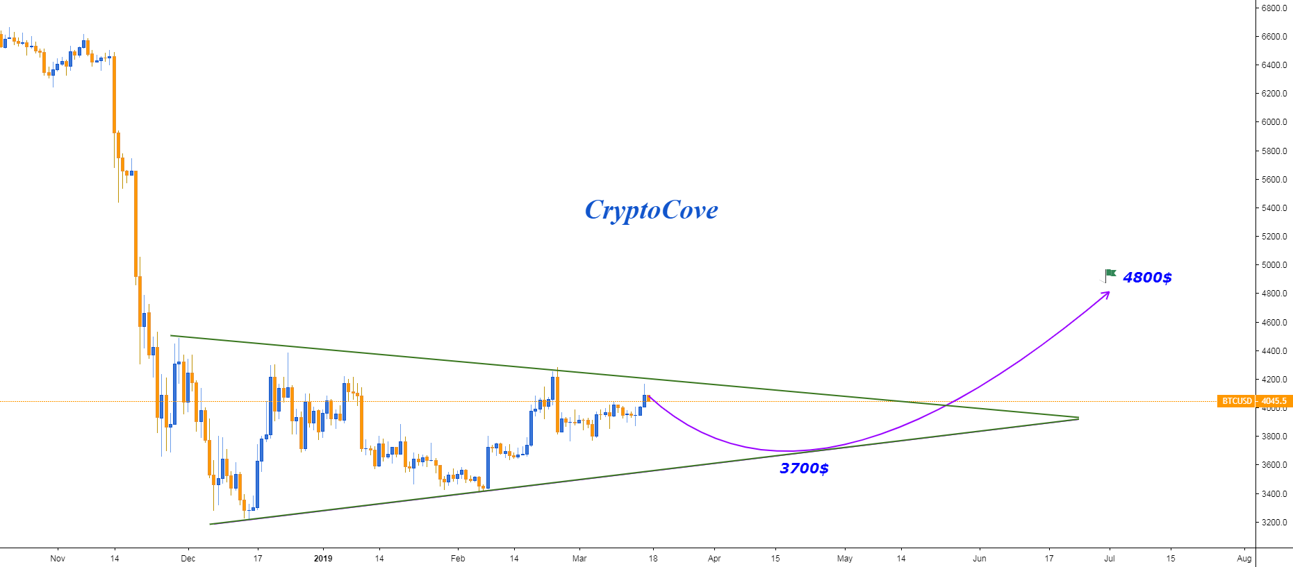 Btc (bitcoin) one more fall before rise..!! Btc (bitcoin) one more fall before rise..!!
