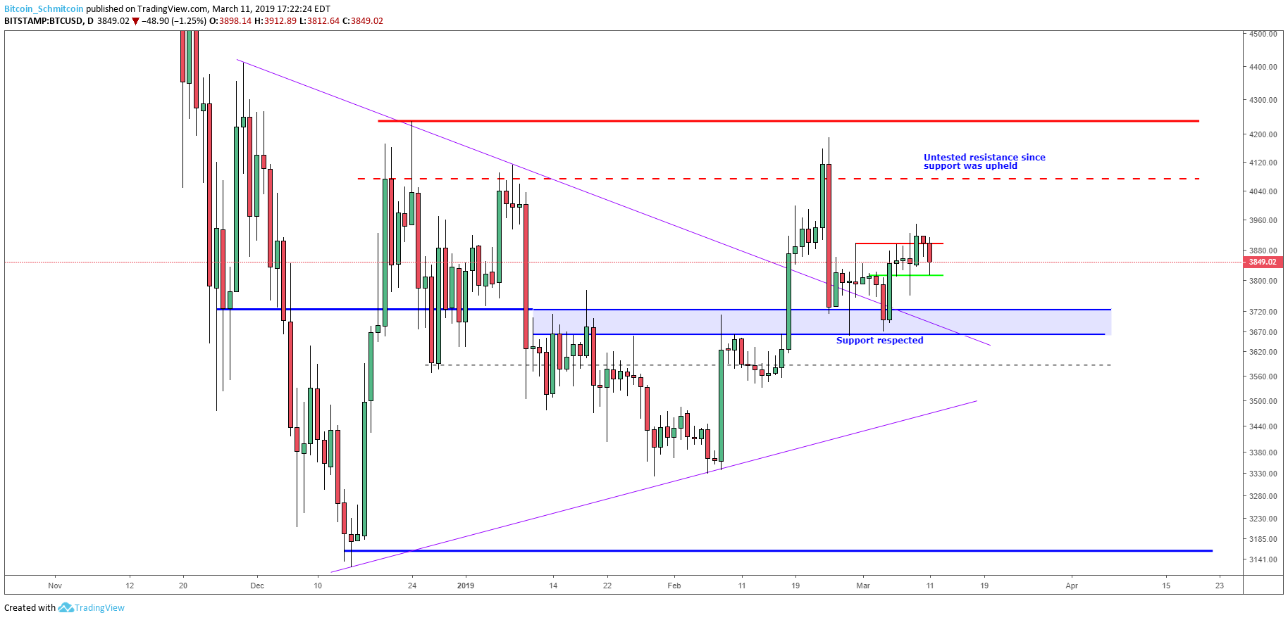 Bitcoin price analysis: low time frames show signs of life amid weekly tests Figure_2 (15). Png
