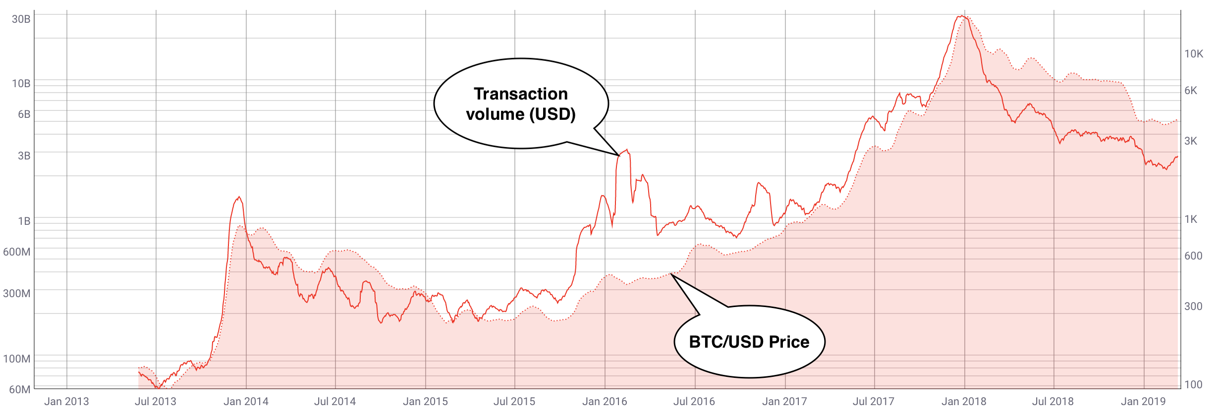 Bitcoin’s price and network activity: one is outpacing the other Bitcoin’s price and network activity: one is outpacing the other