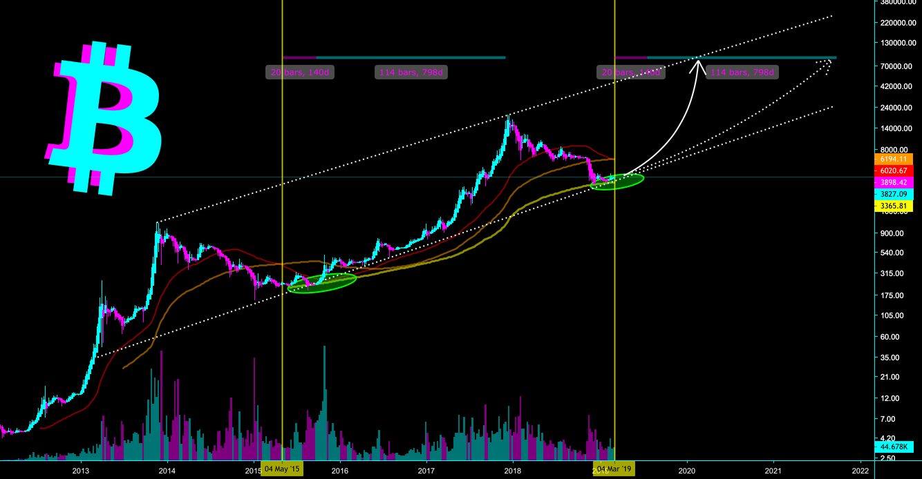Bitcoin - timing the next bull run to $100,000 - cryptomaniac101 Bitcoin - timing the next bull run to $100,000 - cryptomaniac101