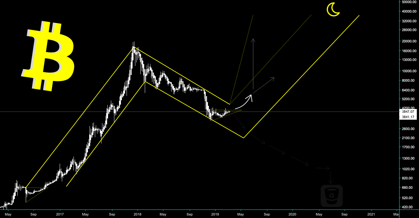 Bitcoin - it's all just a gigantic bull flag - cryptomaniac101 Bitcoin - it's all just a gigantic bull flag - cryptomaniac101