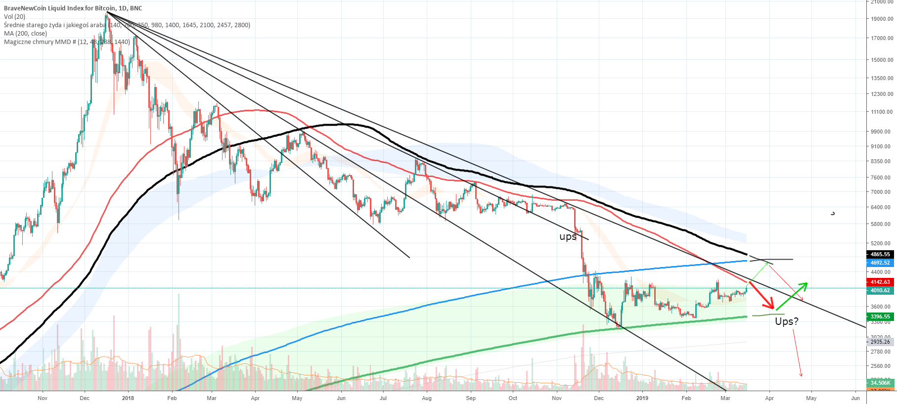 Czy bitcoin spadnie z rowerka? Czy bitcoin spadnie z rowerka?