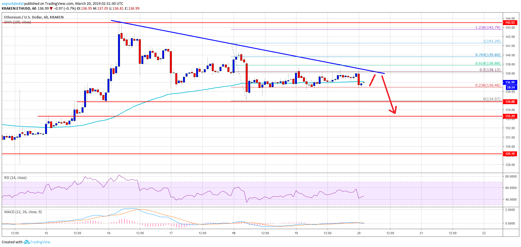 Ethereum price analysis: eth trading near crucial juncture Ethereum price analysis eth chart
