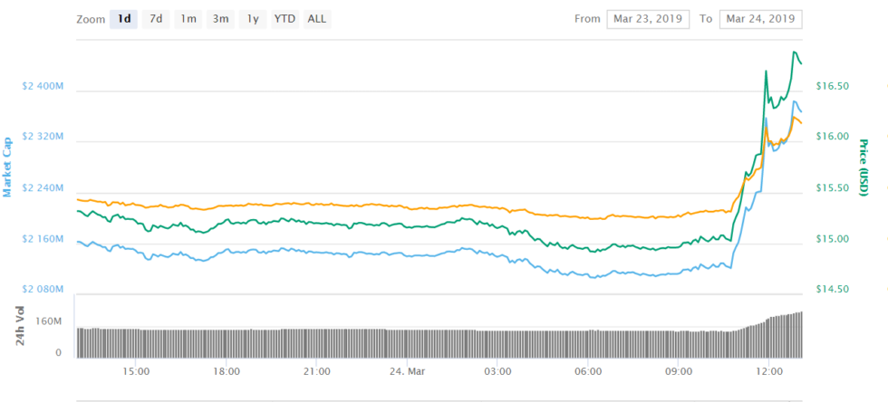Binance coin soars as next launchpad sale will be lottery format Binance coin soars as next launchpad sale will be lottery format