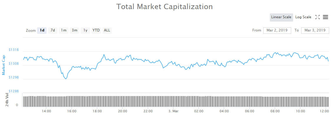 Crypto market wrap: the tedium continues, when can we expect a breakout? Crypto market wrap: the tedium continues, when can we expect a breakout?
